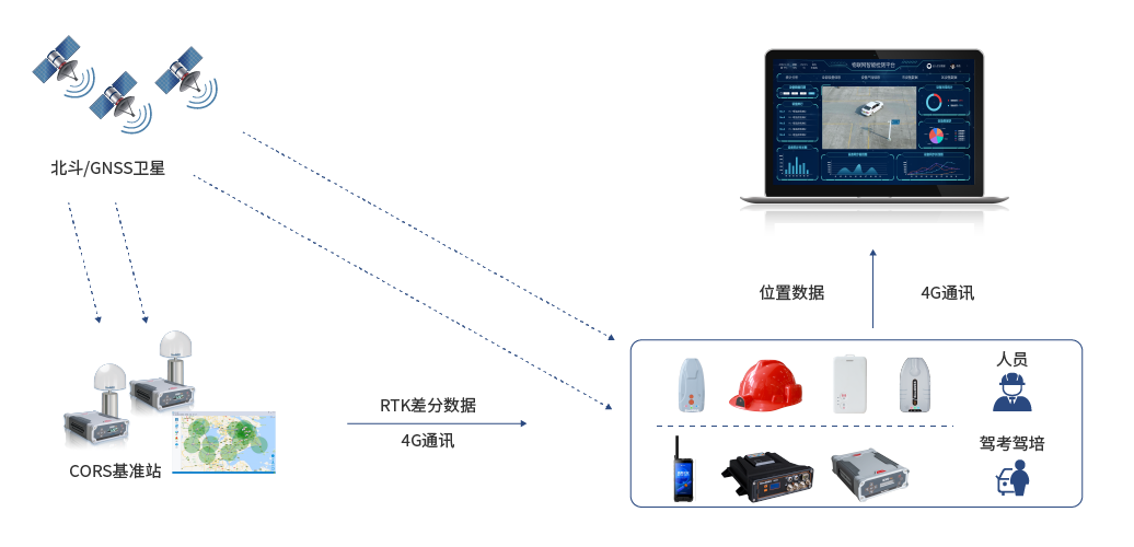 驾考驾培系统组成